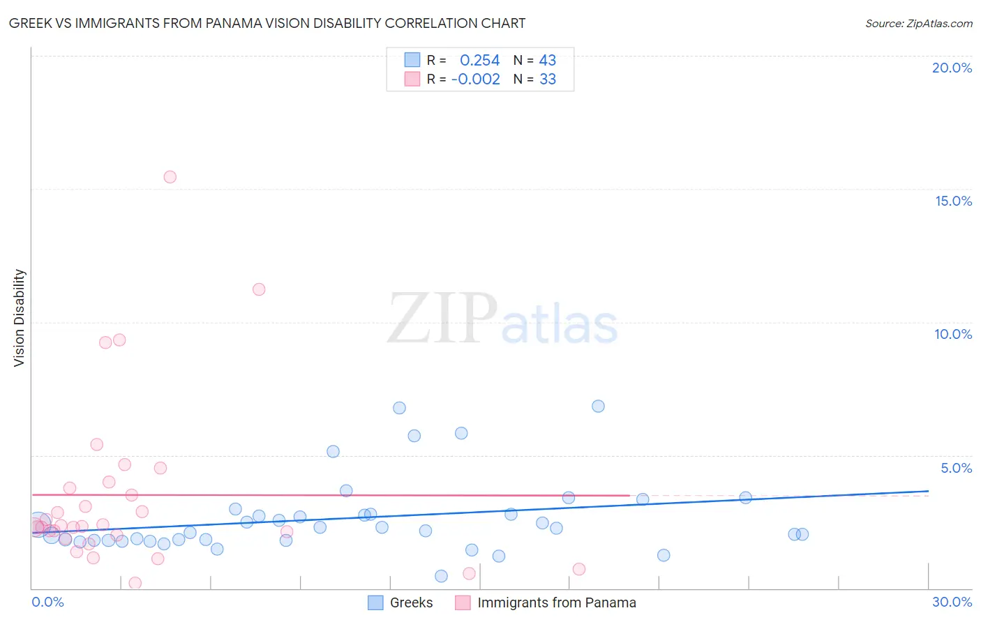 Greek vs Immigrants from Panama Vision Disability