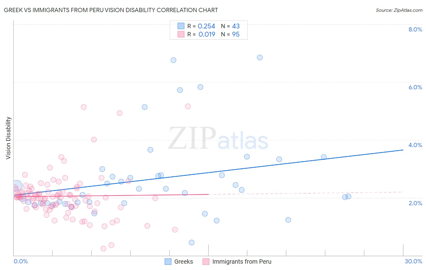 Greek vs Immigrants from Peru Vision Disability