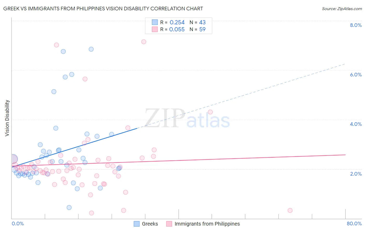 Greek vs Immigrants from Philippines Vision Disability
