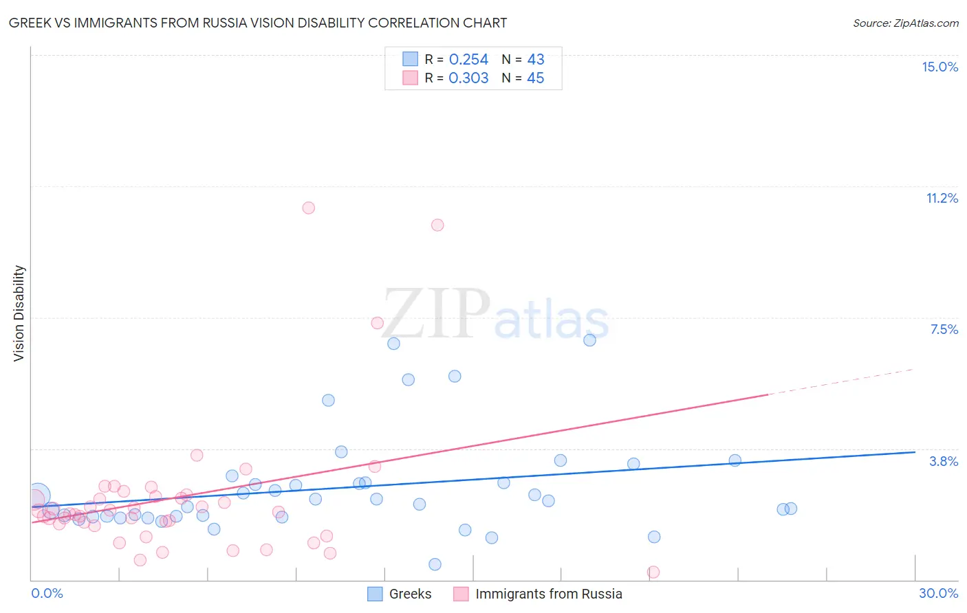 Greek vs Immigrants from Russia Vision Disability