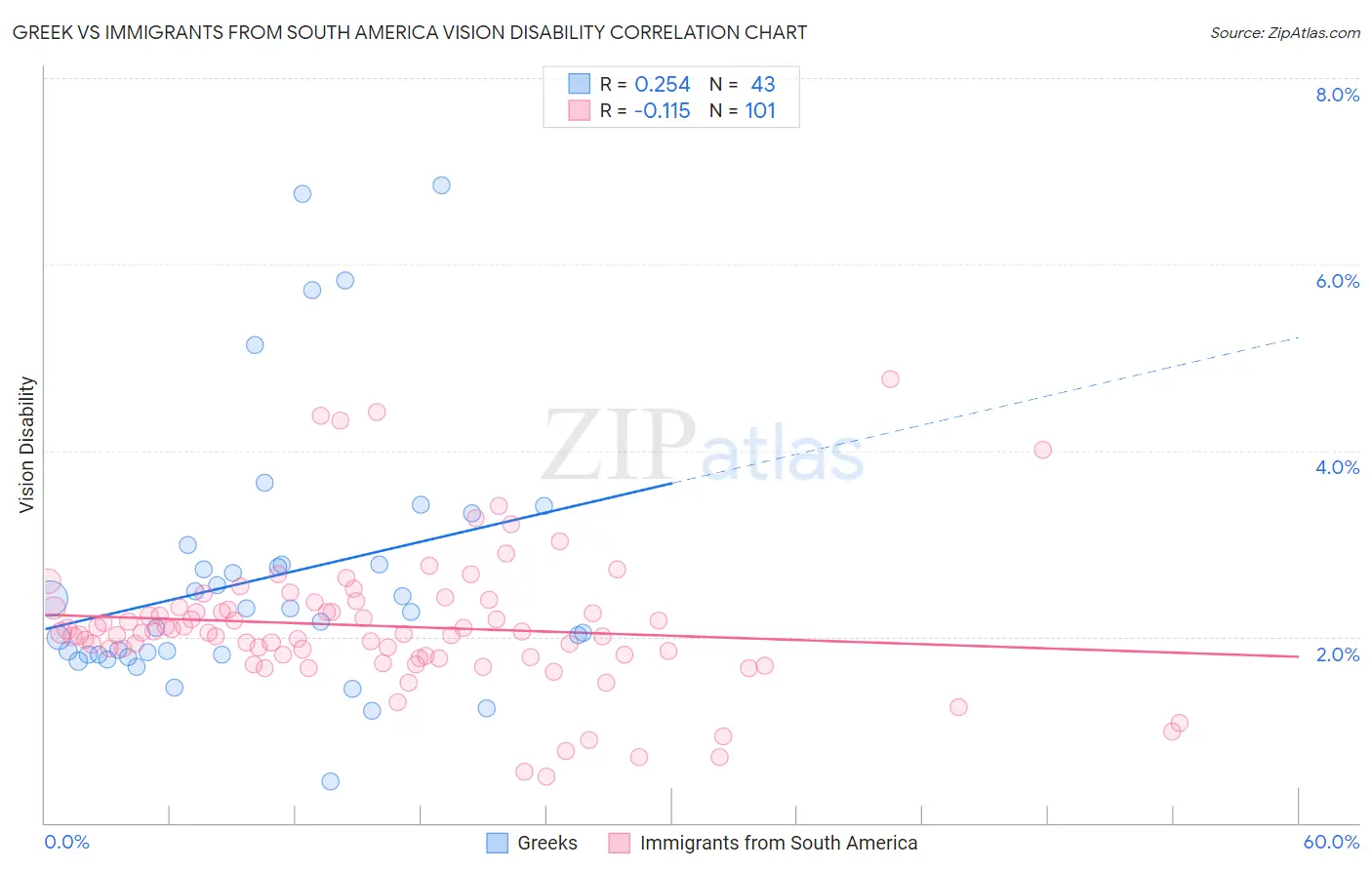 Greek vs Immigrants from South America Vision Disability