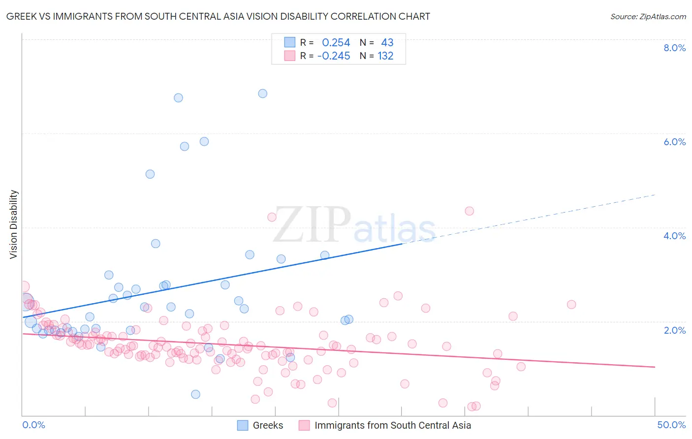 Greek vs Immigrants from South Central Asia Vision Disability