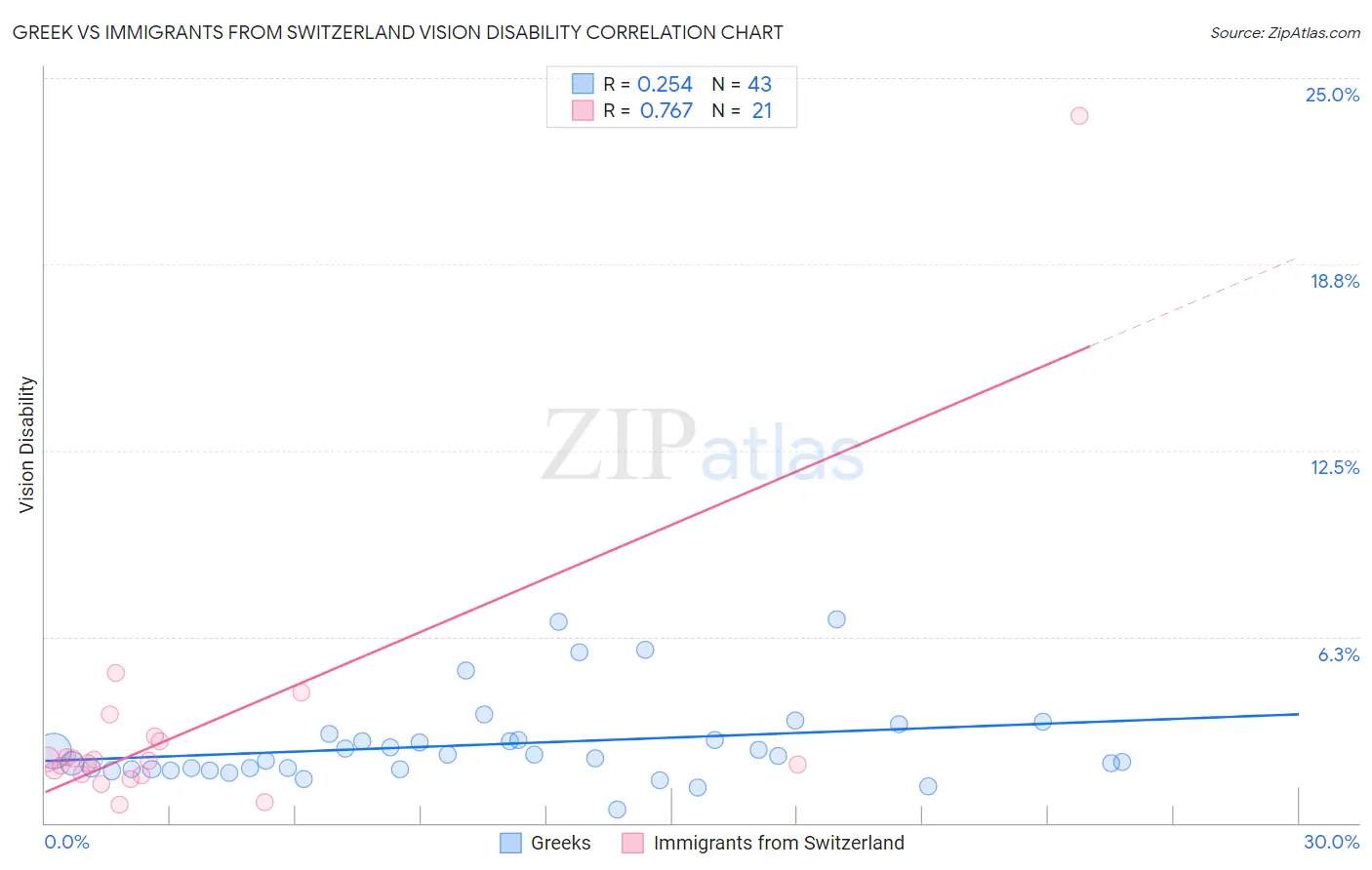 Greek vs Immigrants from Switzerland Vision Disability