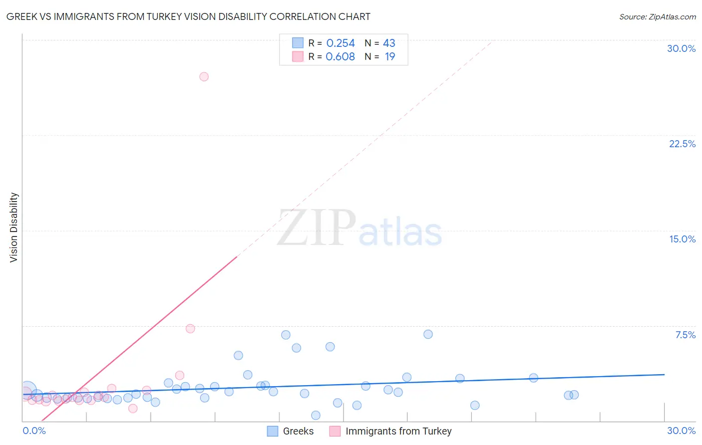 Greek vs Immigrants from Turkey Vision Disability