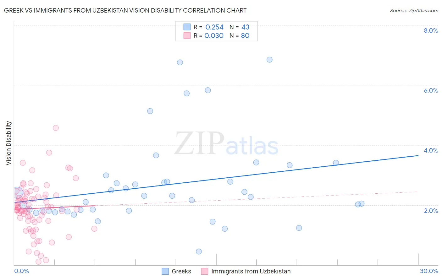 Greek vs Immigrants from Uzbekistan Vision Disability