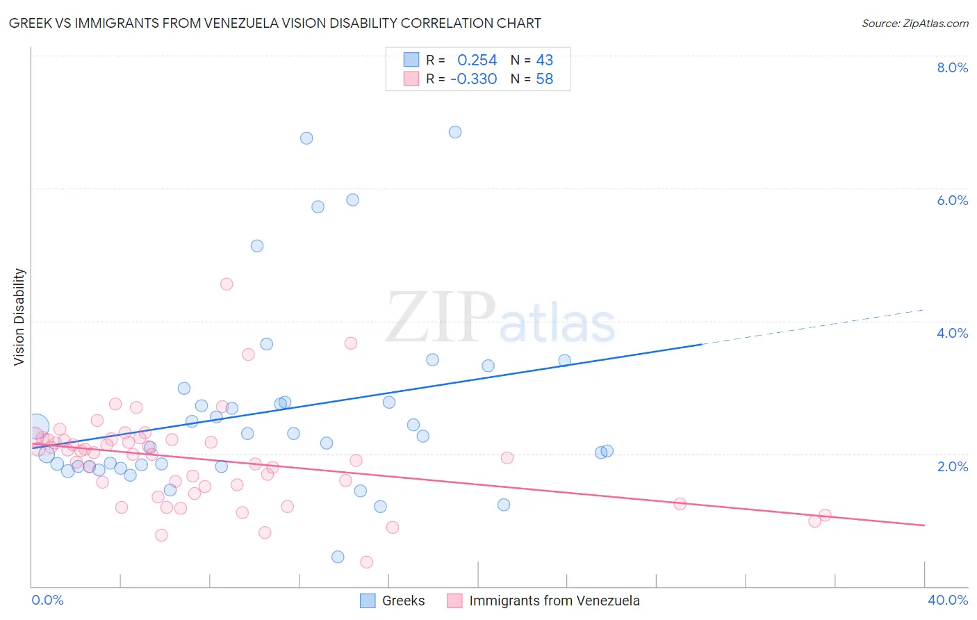Greek vs Immigrants from Venezuela Vision Disability