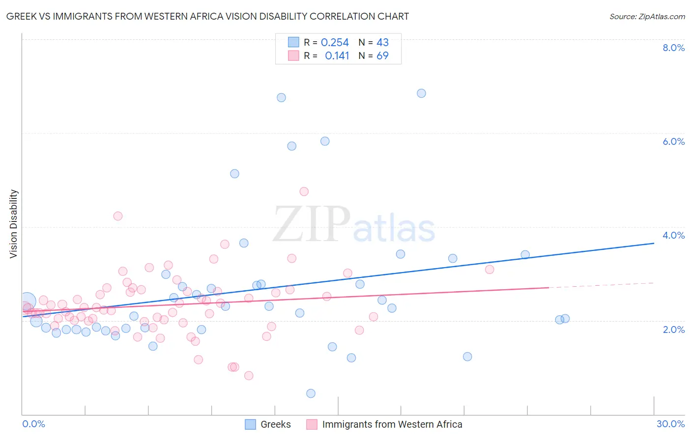 Greek vs Immigrants from Western Africa Vision Disability