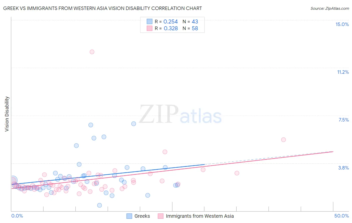 Greek vs Immigrants from Western Asia Vision Disability
