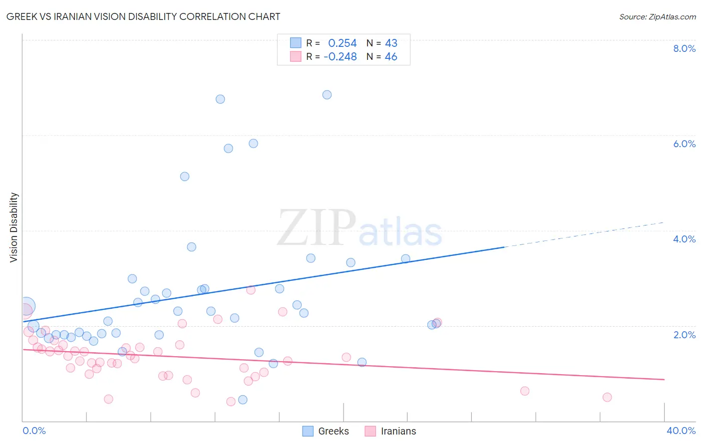 Greek vs Iranian Vision Disability