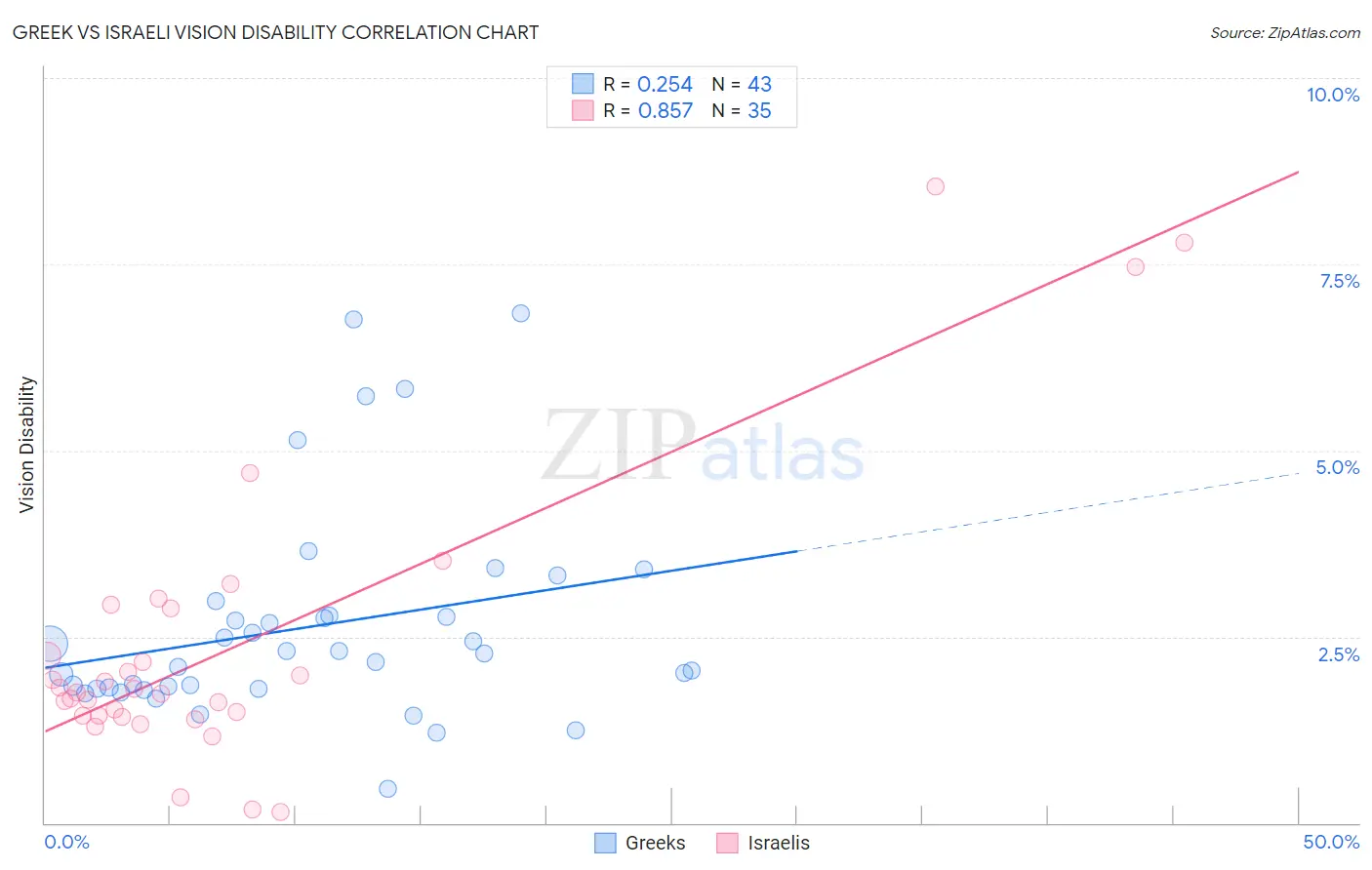 Greek vs Israeli Vision Disability