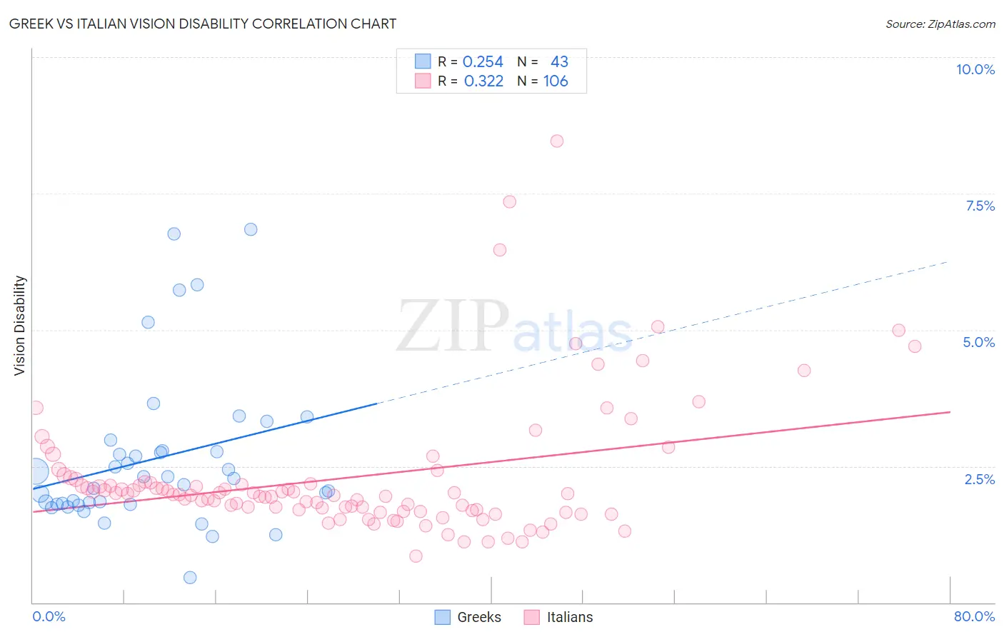 Greek vs Italian Vision Disability