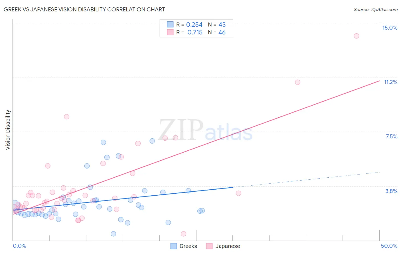 Greek vs Japanese Vision Disability