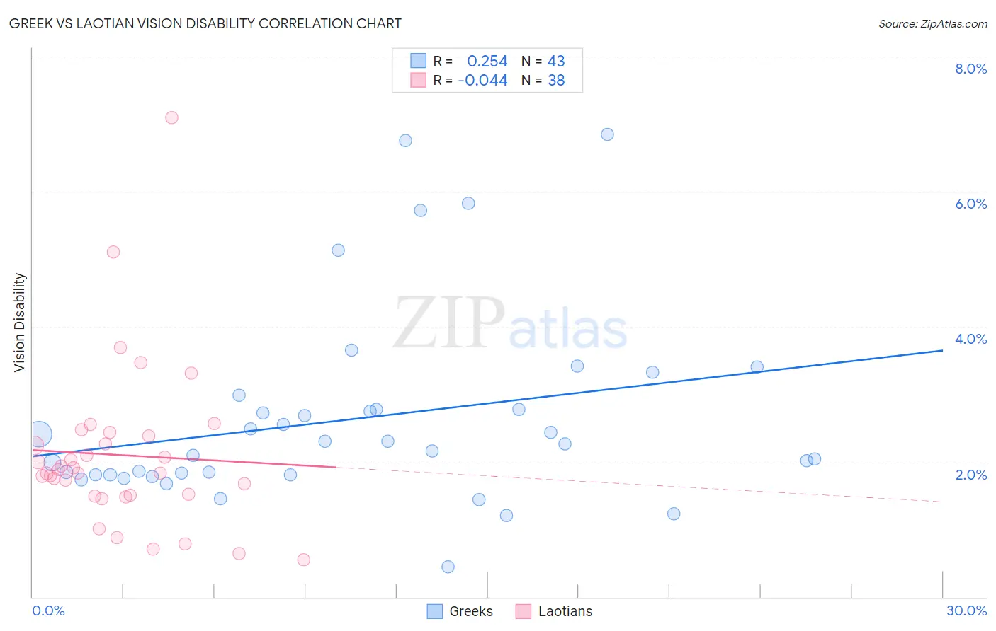 Greek vs Laotian Vision Disability