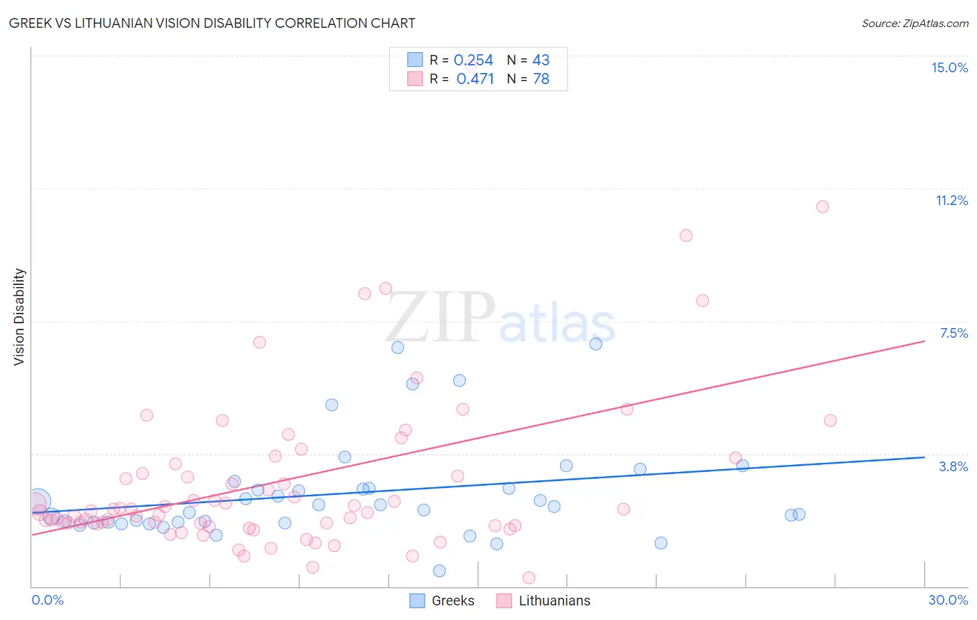 Greek vs Lithuanian Vision Disability