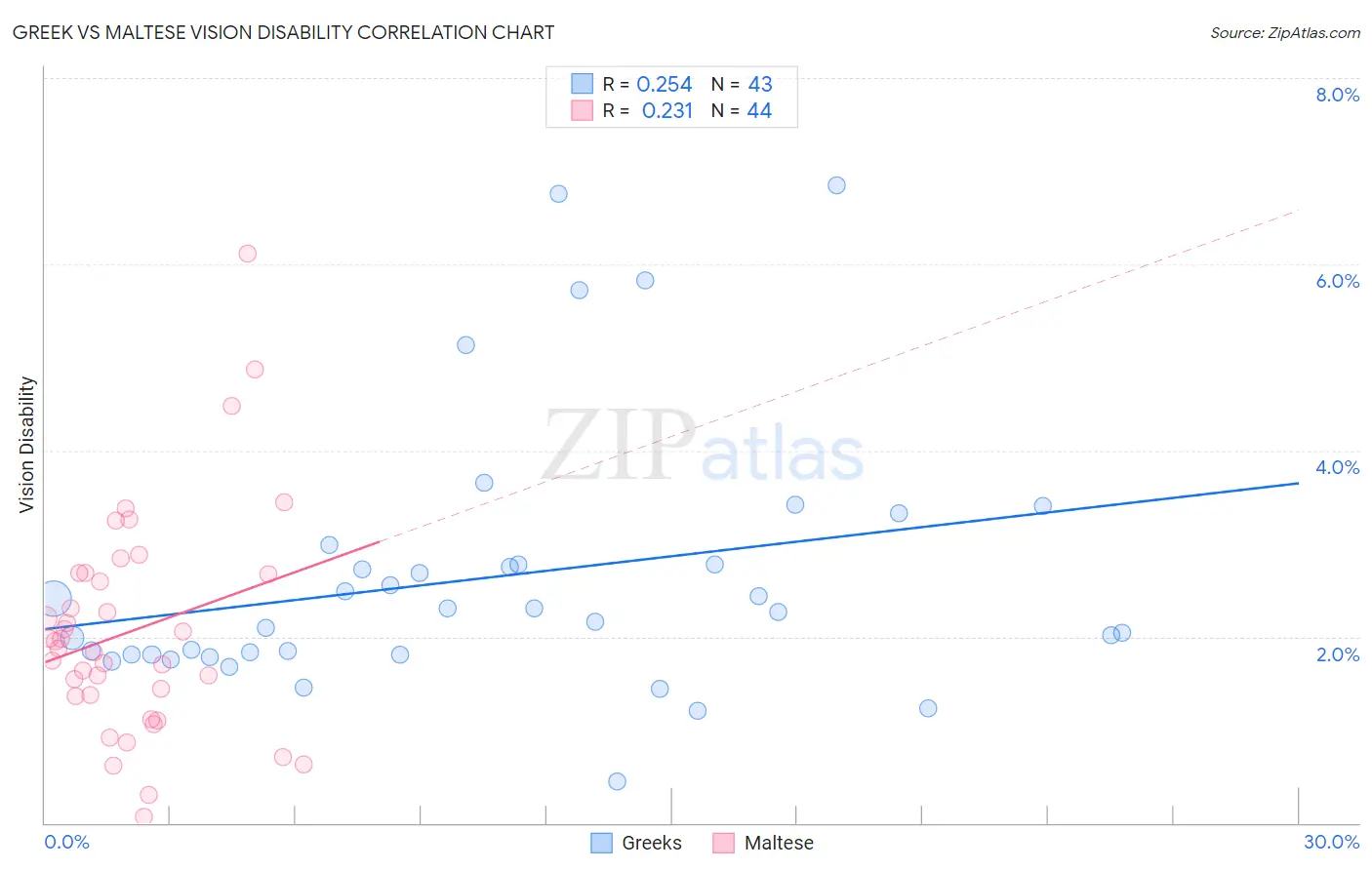 Greek vs Maltese Vision Disability