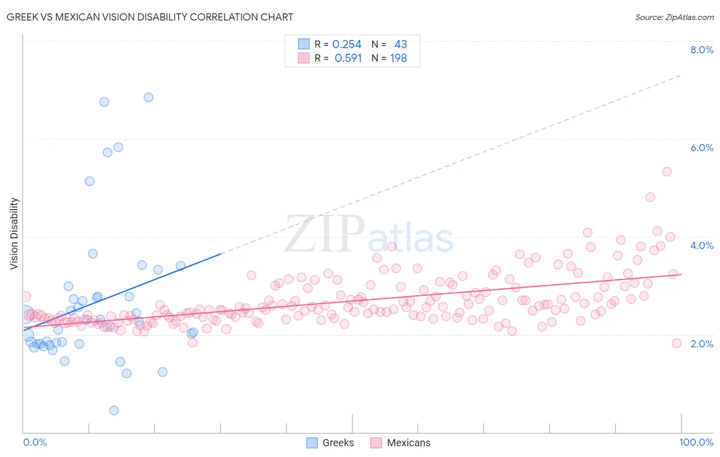 Greek vs Mexican Vision Disability