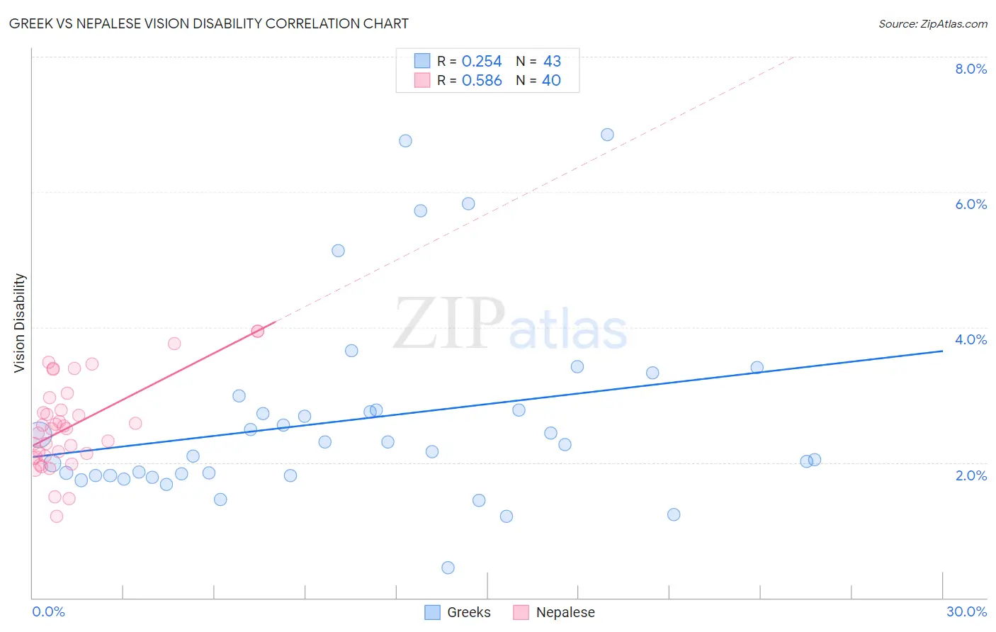 Greek vs Nepalese Vision Disability