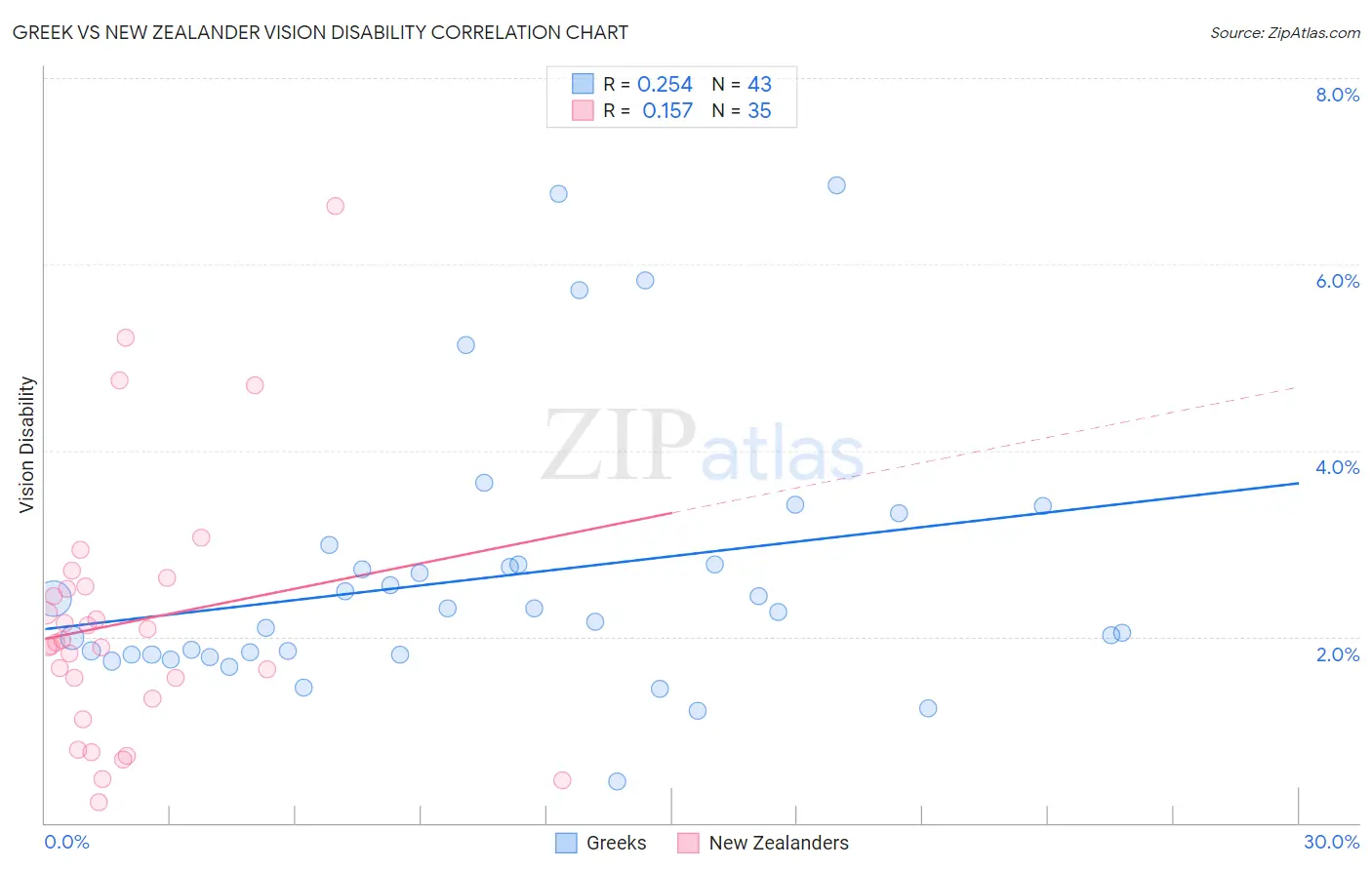 Greek vs New Zealander Vision Disability