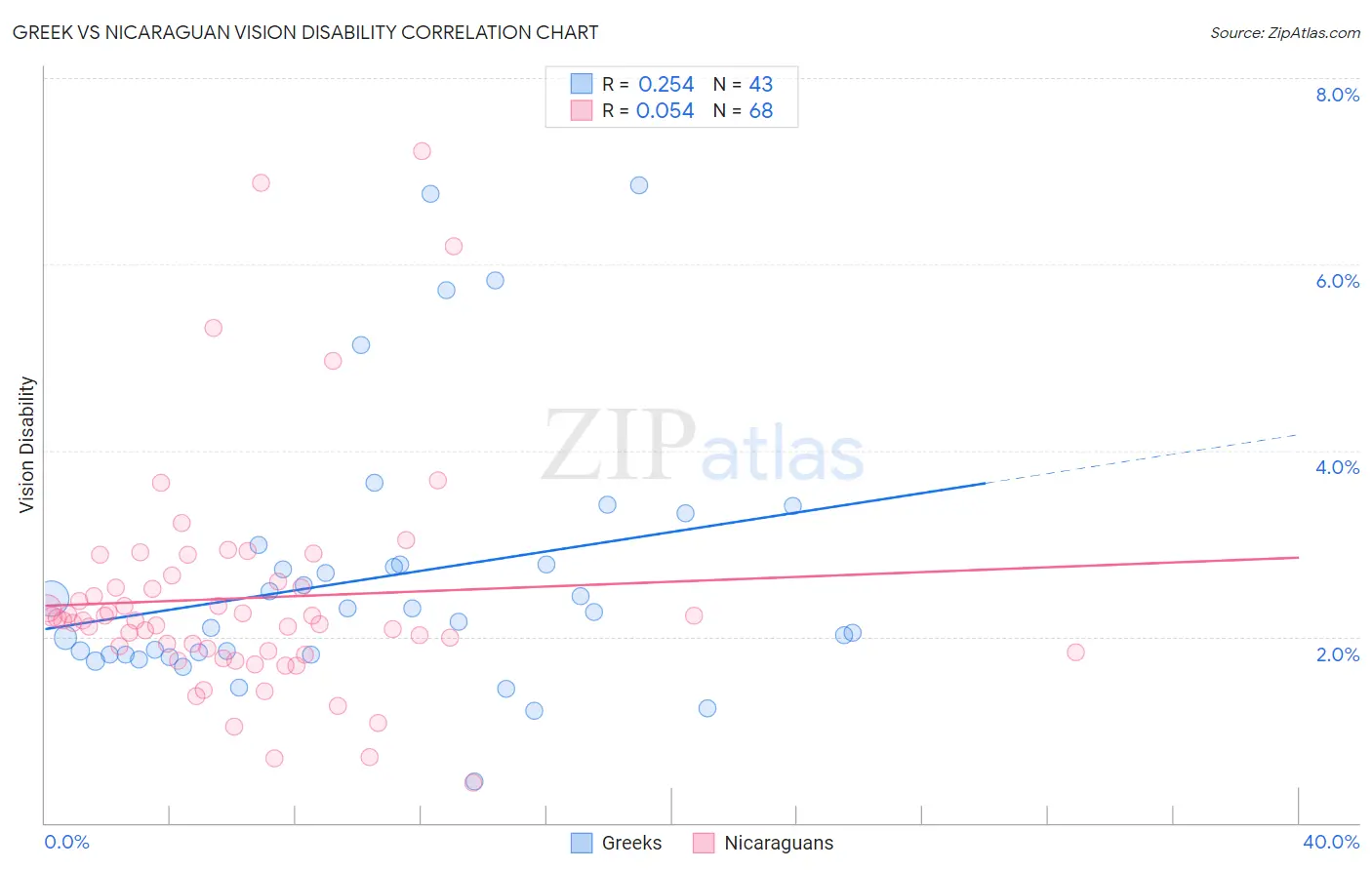 Greek vs Nicaraguan Vision Disability