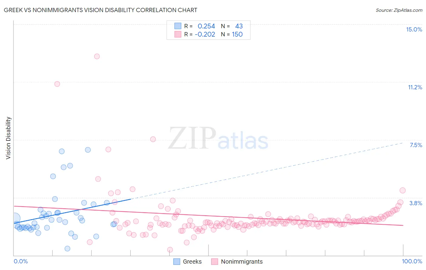 Greek vs Nonimmigrants Vision Disability