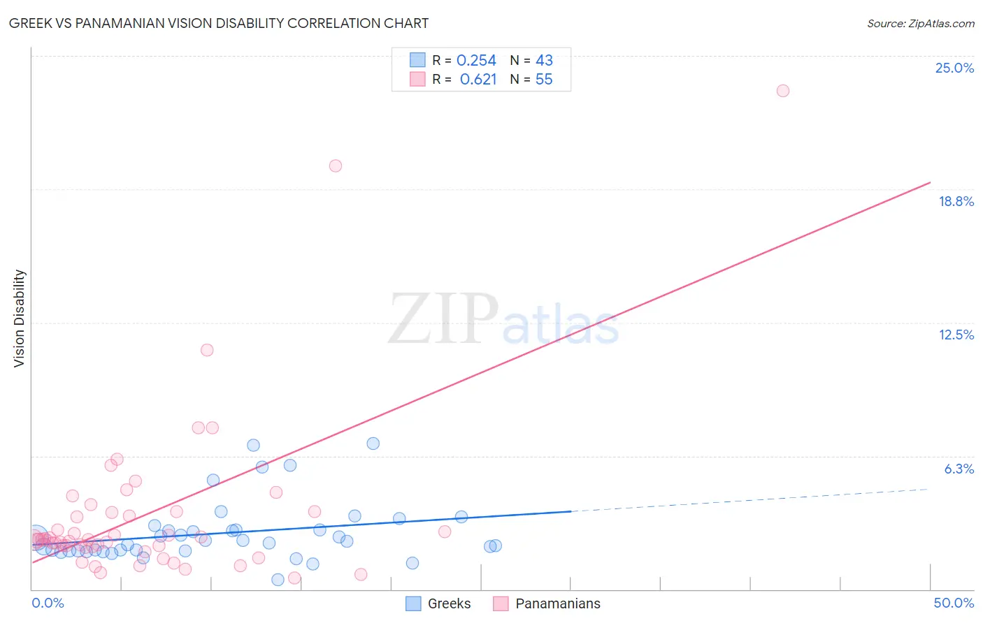 Greek vs Panamanian Vision Disability
