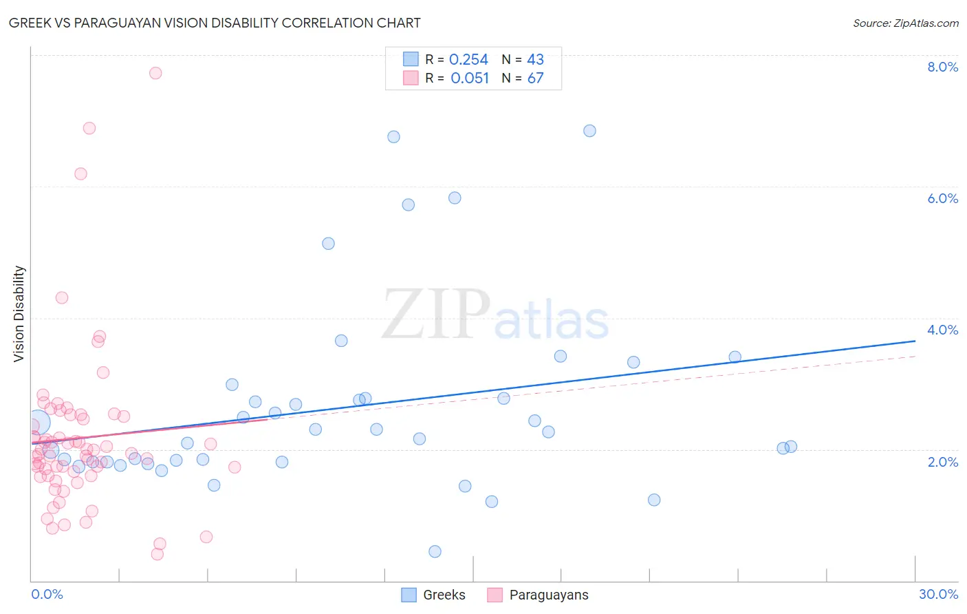 Greek vs Paraguayan Vision Disability