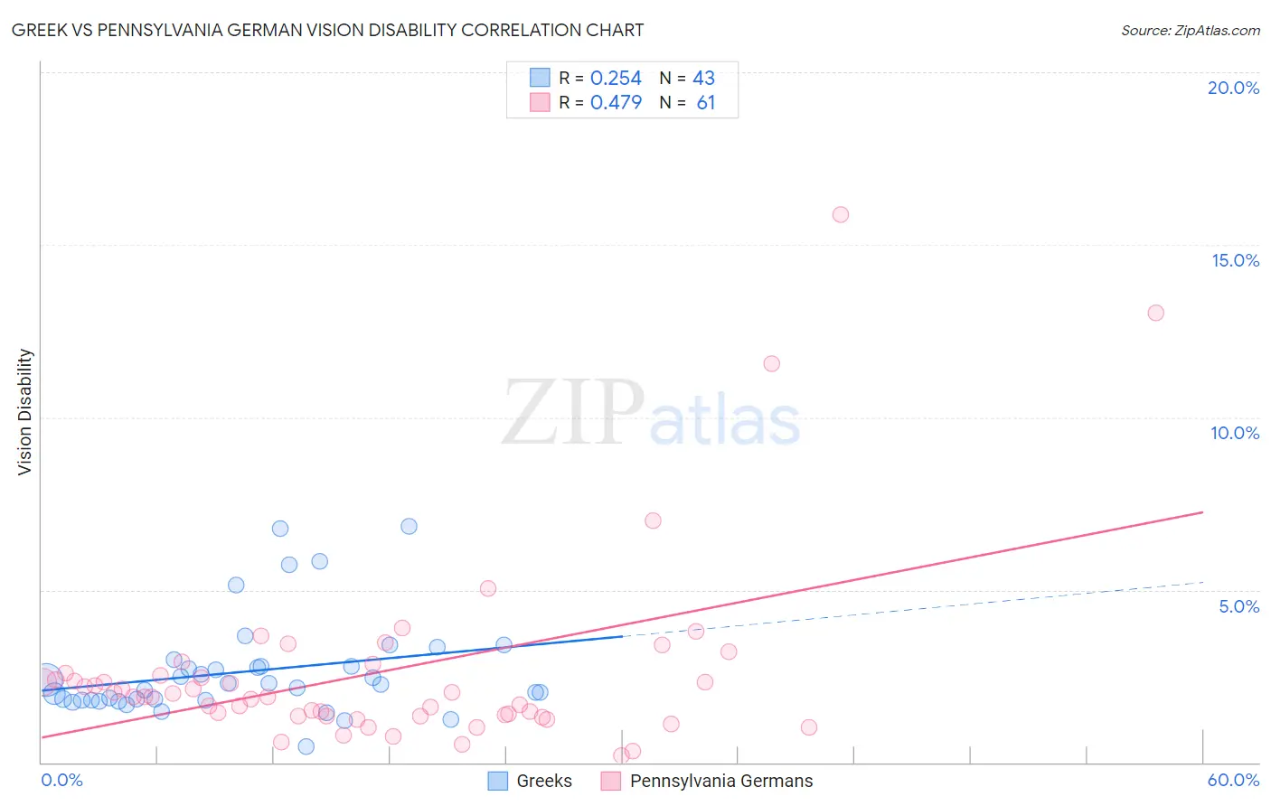 Greek vs Pennsylvania German Vision Disability