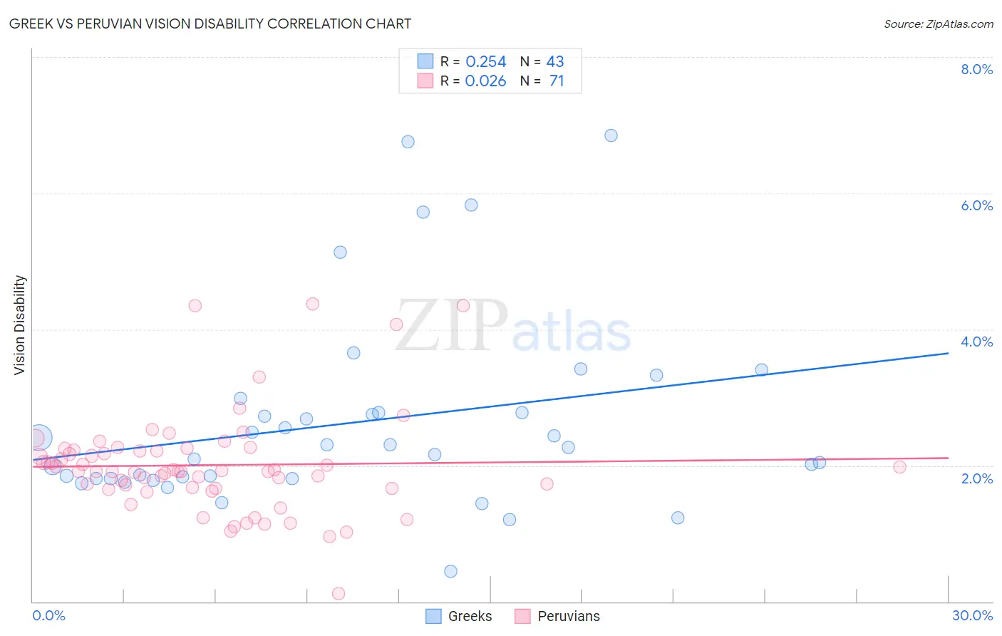 Greek vs Peruvian Vision Disability