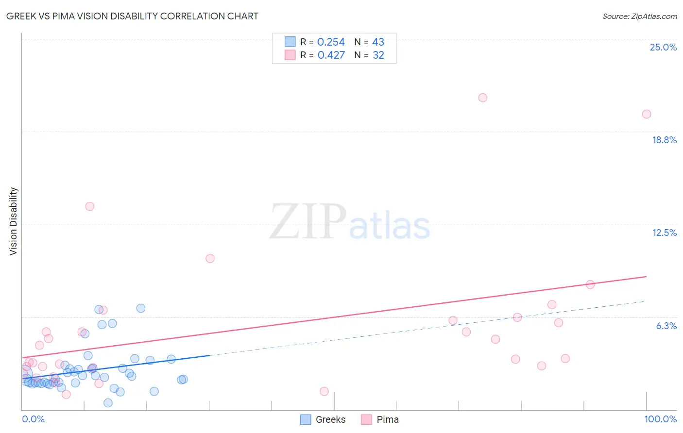Greek vs Pima Vision Disability
