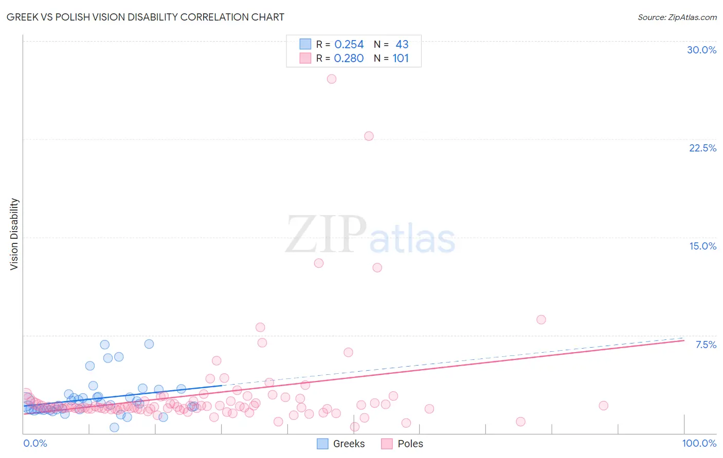 Greek vs Polish Vision Disability