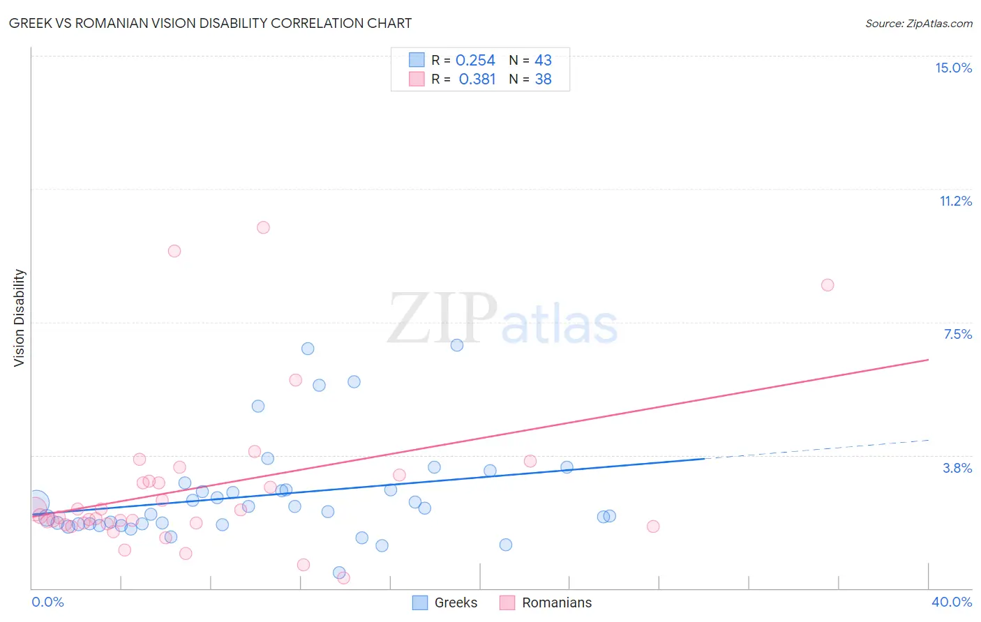 Greek vs Romanian Vision Disability