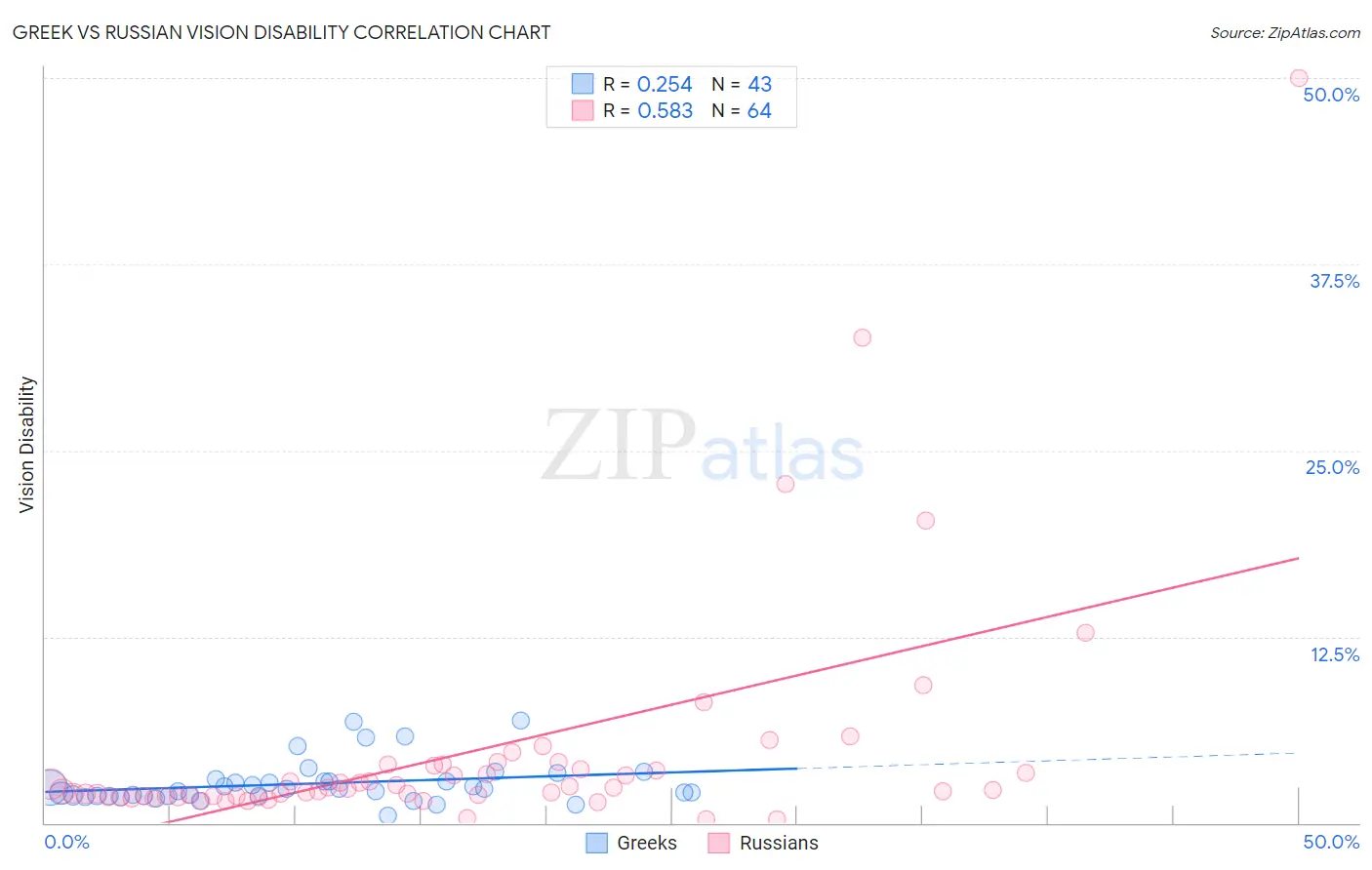 Greek vs Russian Vision Disability