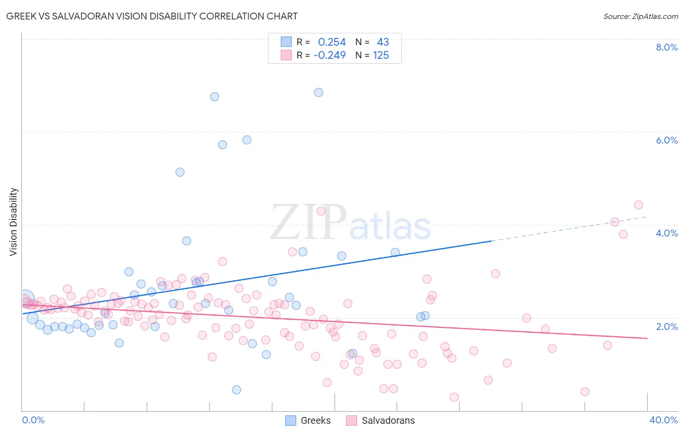 Greek vs Salvadoran Vision Disability