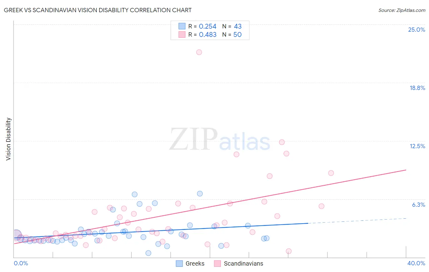 Greek vs Scandinavian Vision Disability