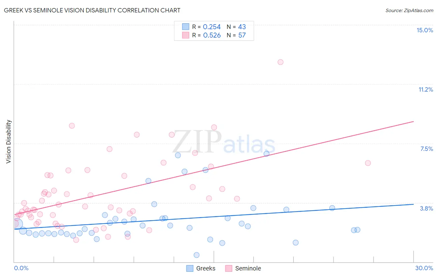 Greek vs Seminole Vision Disability