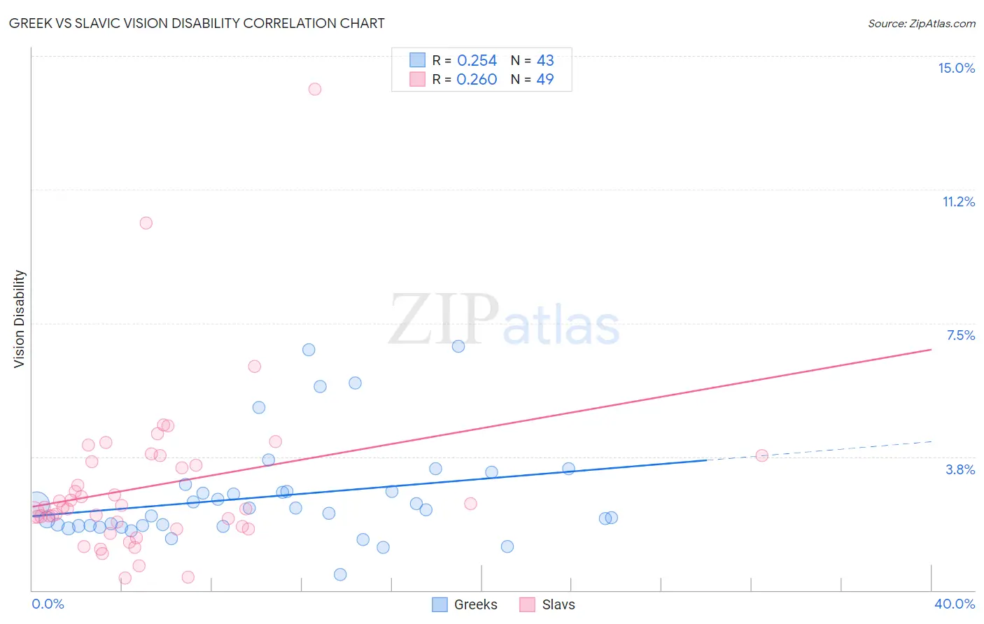 Greek vs Slavic Vision Disability