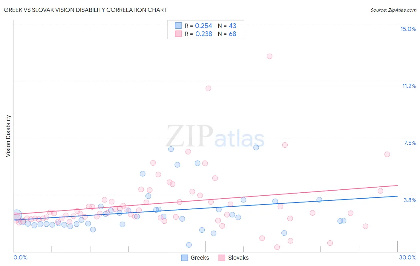 Greek vs Slovak Vision Disability