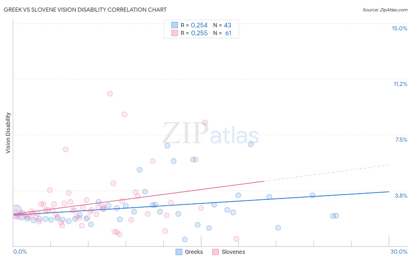 Greek vs Slovene Vision Disability