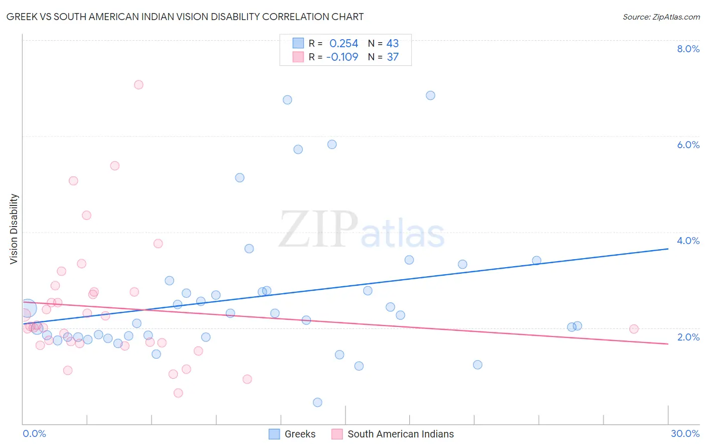 Greek vs South American Indian Vision Disability