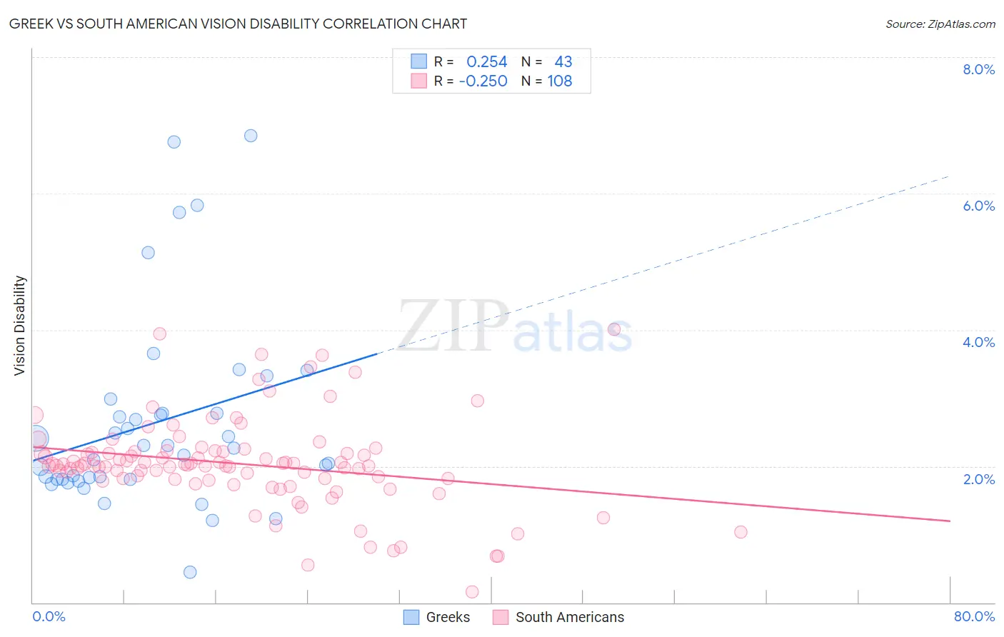 Greek vs South American Vision Disability