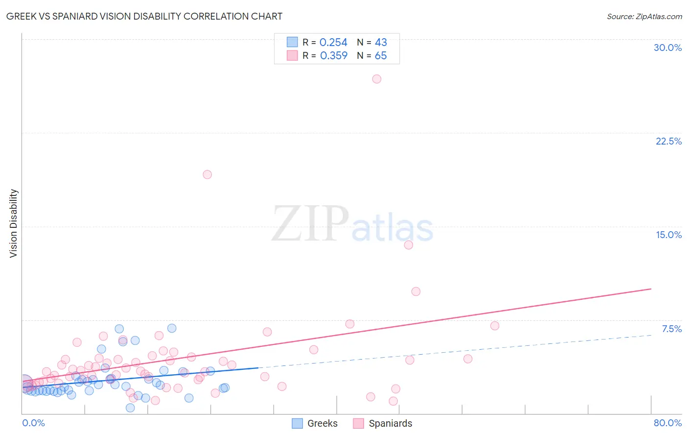Greek vs Spaniard Vision Disability