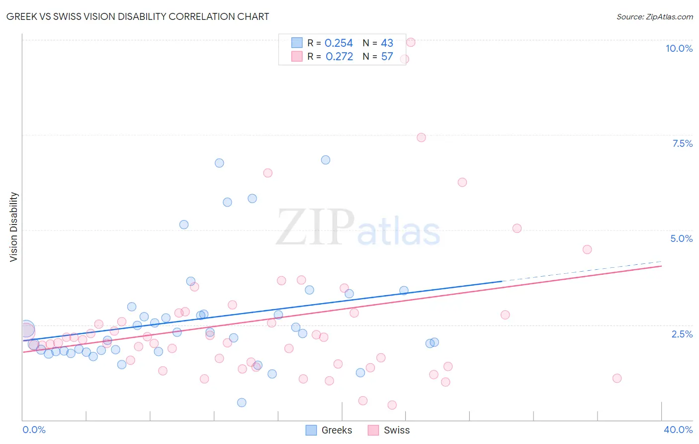 Greek vs Swiss Vision Disability