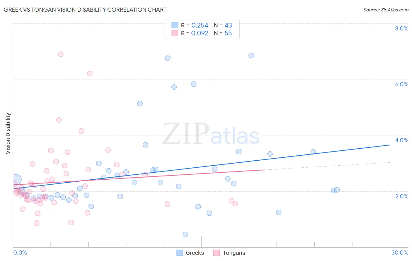 Greek vs Tongan Vision Disability