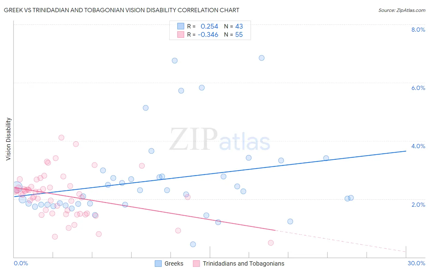 Greek vs Trinidadian and Tobagonian Vision Disability