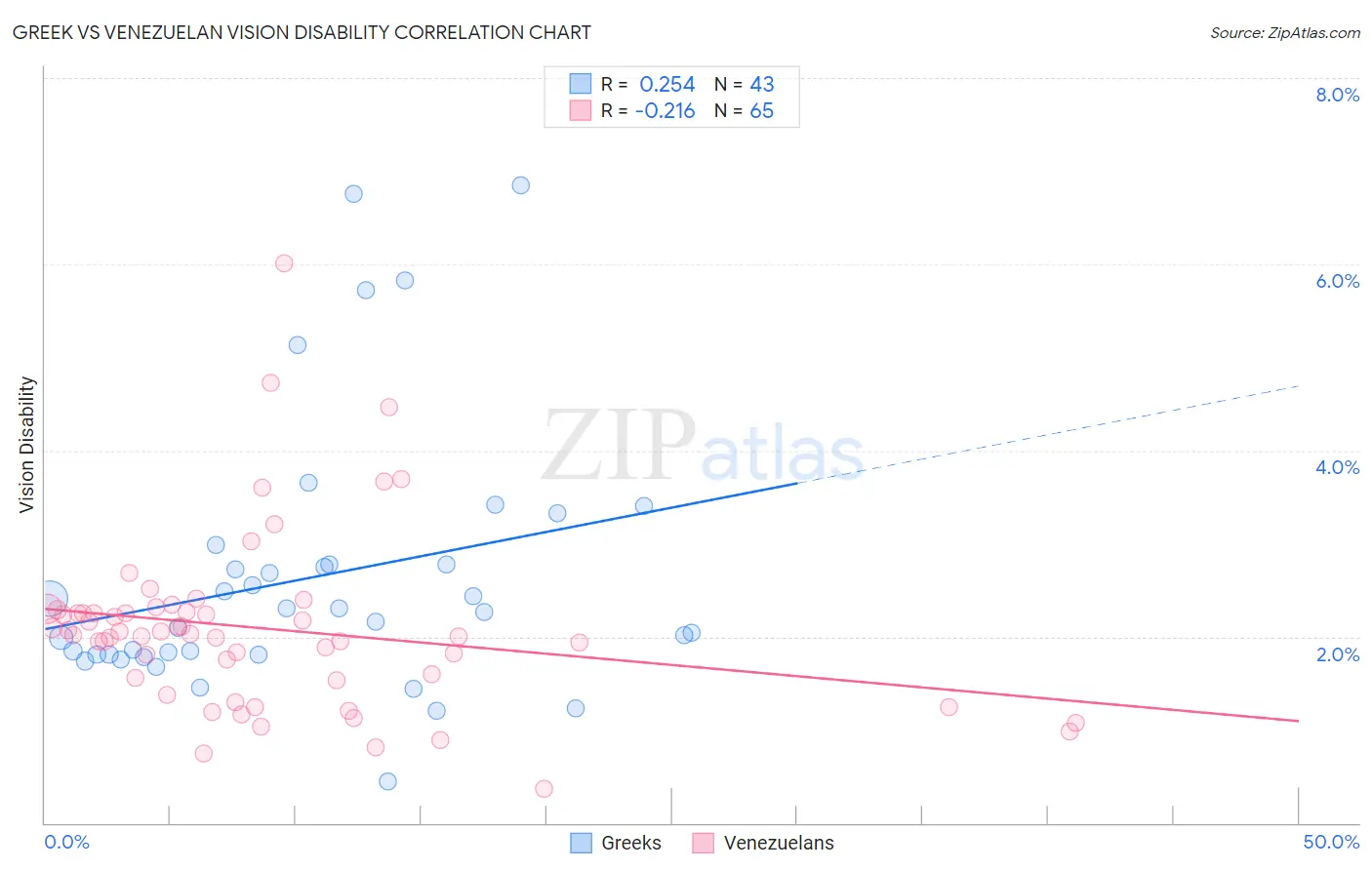 Greek vs Venezuelan Vision Disability