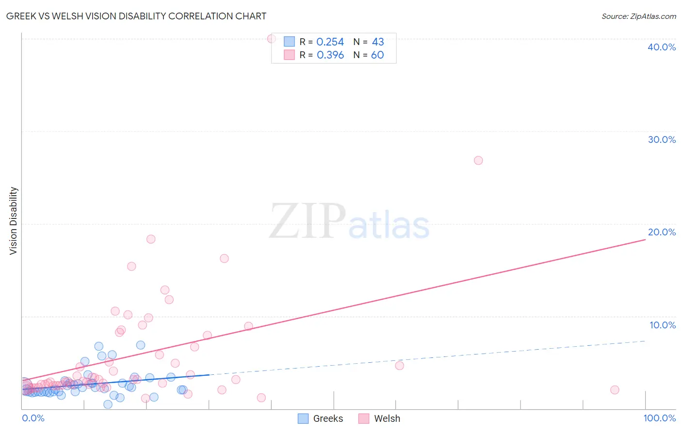 Greek vs Welsh Vision Disability