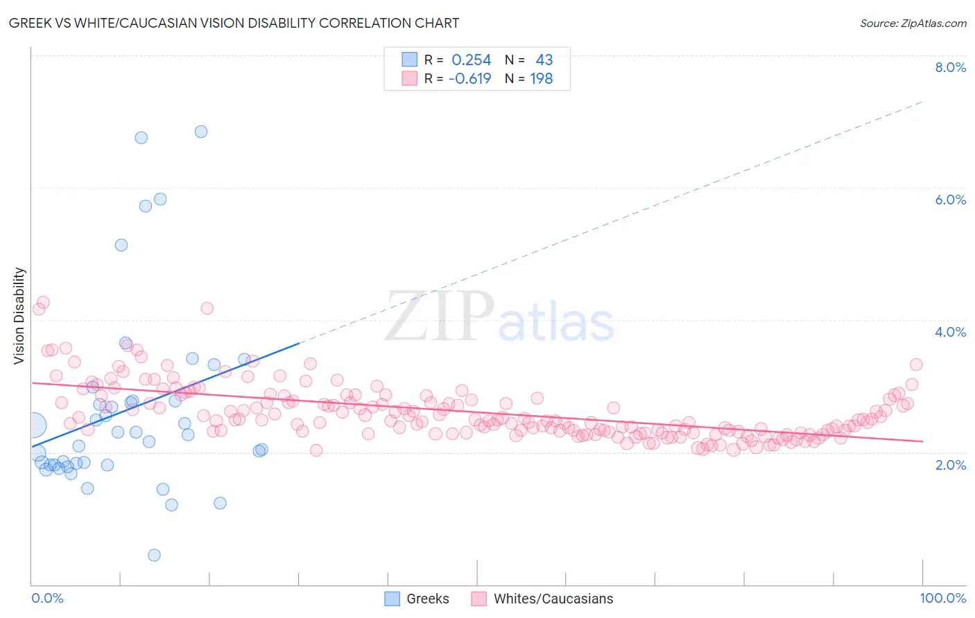 Greek vs White/Caucasian Vision Disability