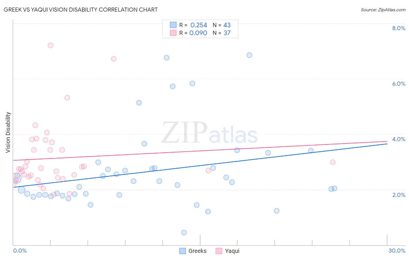 Greek vs Yaqui Vision Disability