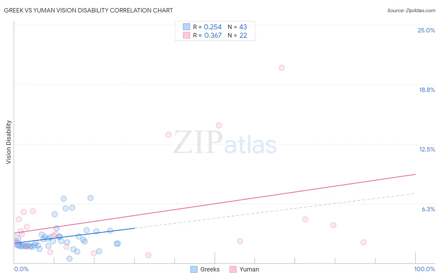 Greek vs Yuman Vision Disability