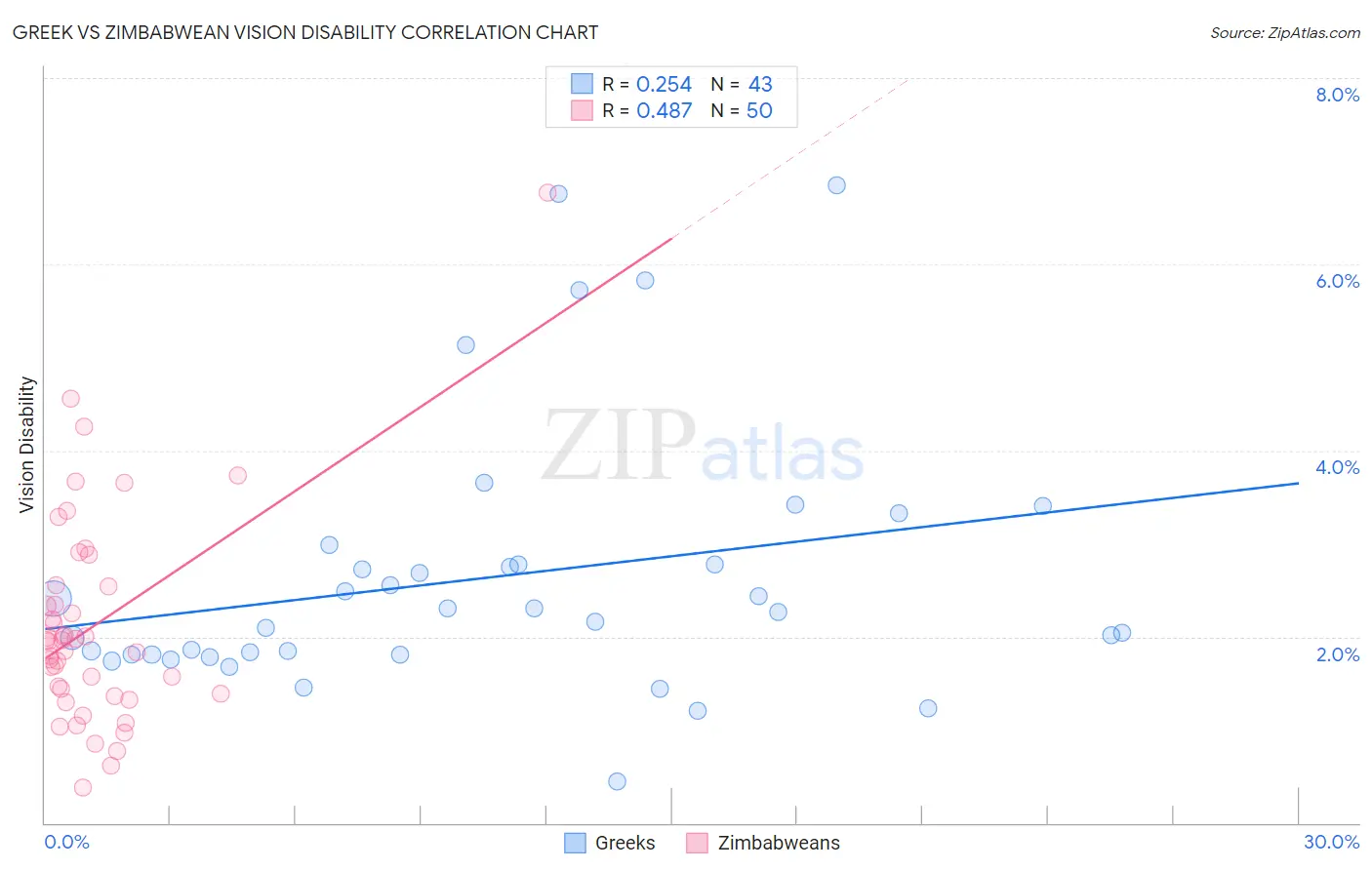 Greek vs Zimbabwean Vision Disability